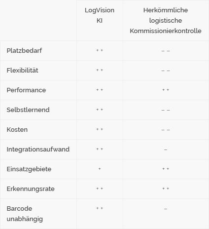 Tabellarischer Vergleich von LogVision KI gegenüber herkömmlichen logistischen Kommissionierkontrollen mit + und -. Bewertender Vergleich in folgenden Kategorien: Platzbedarf, Flexibiilität, Performance, Selbstlernend, Kosten, Integrationsaufwand, Einsatzgebiete, Erkennungsrate, Barcode unabhängig.